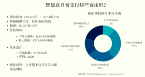 加拿大医疗费用