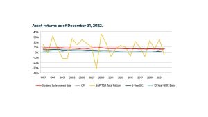 Sunlife 2022 asset returns